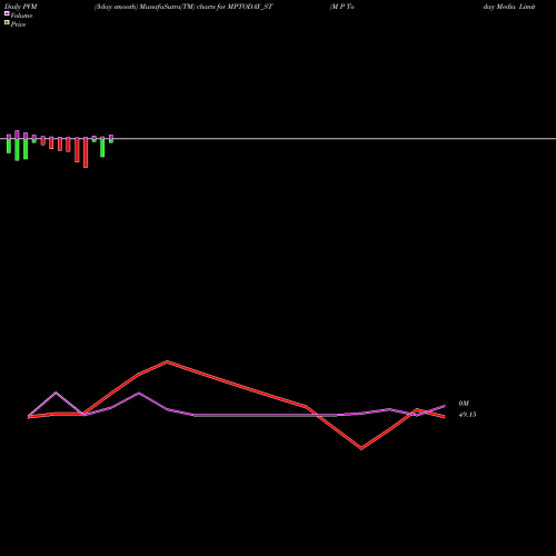 PVM Price Volume Measure charts M P Today Media Limited MPTODAY_ST share NSE Stock Exchange 