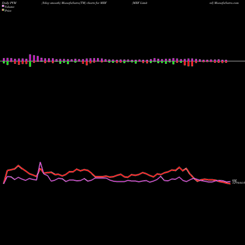 PVM Price Volume Measure charts MRF Limited MRF share NSE Stock Exchange 