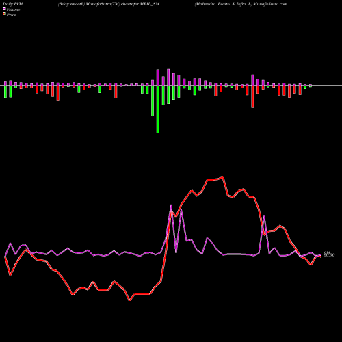 PVM Price Volume Measure charts Mahendra Realto & Infra L MRIL_SM share NSE Stock Exchange 
