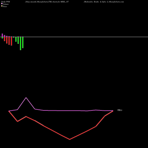 PVM Price Volume Measure charts Mahendra Realto & Infra L MRIL_ST share NSE Stock Exchange 