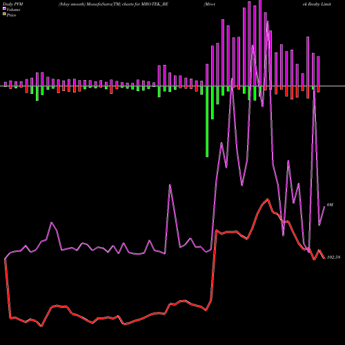 PVM Price Volume Measure charts Mro-tek Realty Limited MRO-TEK_BE share NSE Stock Exchange 