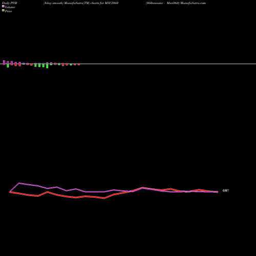 PVM Price Volume Measure charts 360oneamc - Msci360 MSCI360 share NSE Stock Exchange 