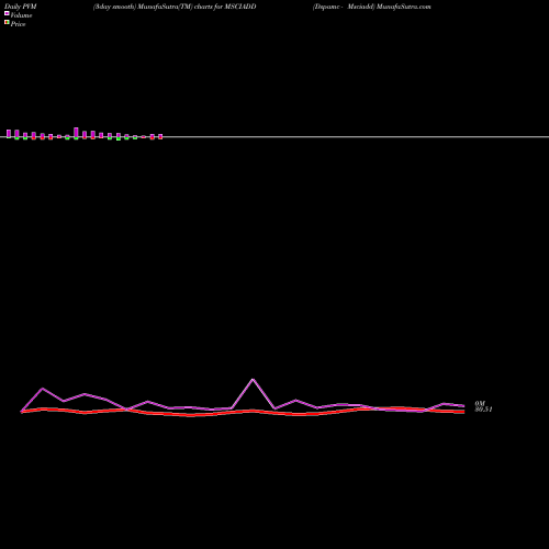 PVM Price Volume Measure charts Dspamc - Msciadd MSCIADD share NSE Stock Exchange 