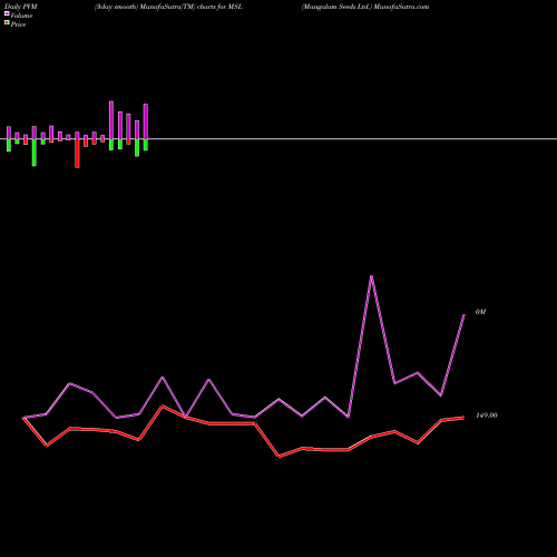 PVM Price Volume Measure charts Mangalam Seeds Ltd. MSL share NSE Stock Exchange 
