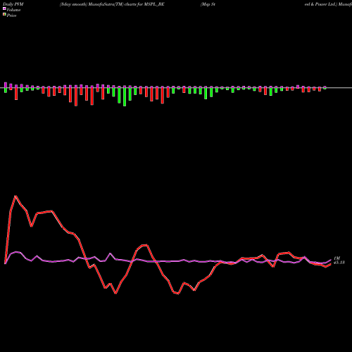 PVM Price Volume Measure charts Msp Steel & Power Ltd. MSPL_BE share NSE Stock Exchange 