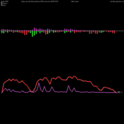 PVM Price Volume Measure charts Mstc Limited MSTCLTD share NSE Stock Exchange 