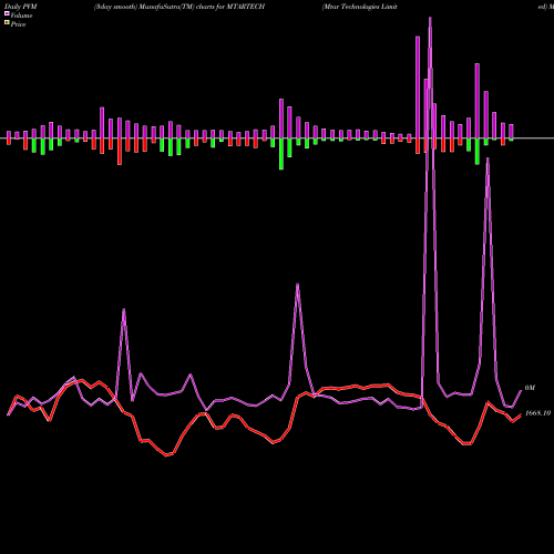 PVM Price Volume Measure charts Mtar Technologies Limited MTARTECH share NSE Stock Exchange 