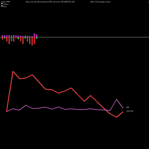 PVM Price Volume Measure charts Mtar Technologies Limited MTARTECH_BE share NSE Stock Exchange 