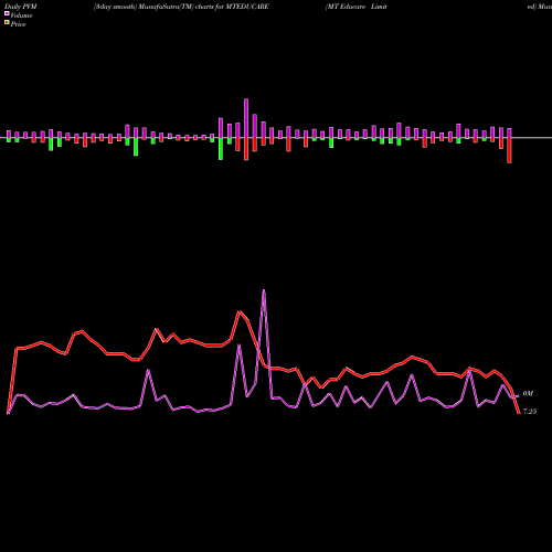 PVM Price Volume Measure charts MT Educare Limited MTEDUCARE share NSE Stock Exchange 