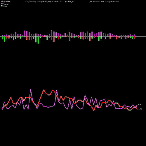 PVM Price Volume Measure charts Mt Educare Ltd MTEDUCARE_BE share NSE Stock Exchange 