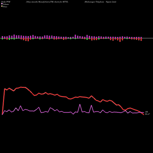 PVM Price Volume Measure charts Mahanagar Telephone Nigam Limited MTNL share NSE Stock Exchange 