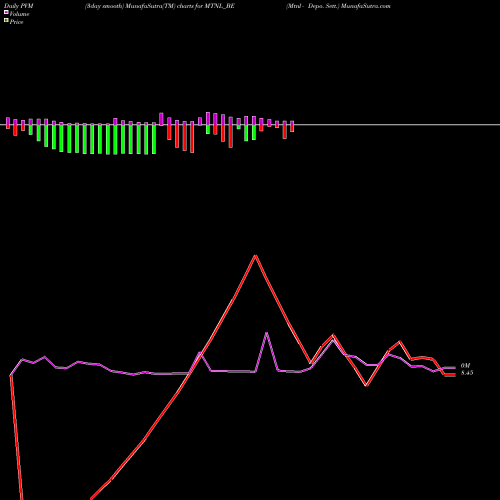 PVM Price Volume Measure charts Mtnl - Depo. Sett. MTNL_BE share NSE Stock Exchange 