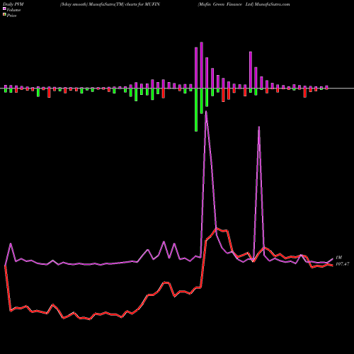 PVM Price Volume Measure charts Mufin Green Finance Ltd MUFIN share NSE Stock Exchange 