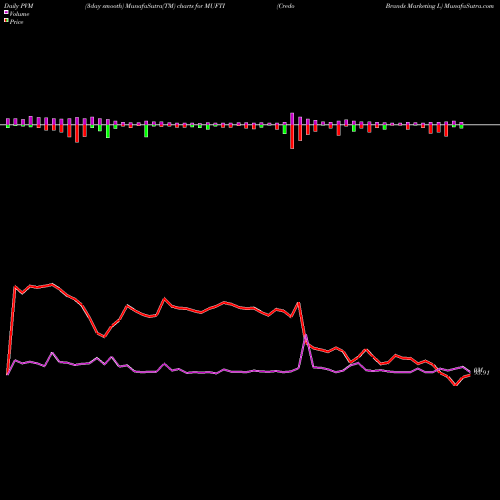 PVM Price Volume Measure charts Credo Brands Marketing L MUFTI share NSE Stock Exchange 