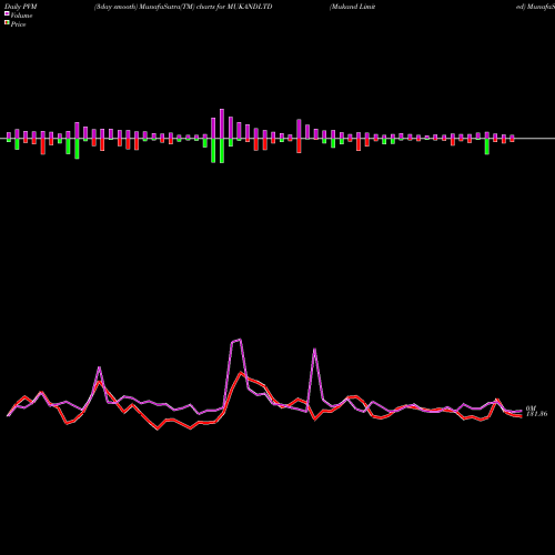 PVM Price Volume Measure charts Mukand Limited MUKANDLTD share NSE Stock Exchange 