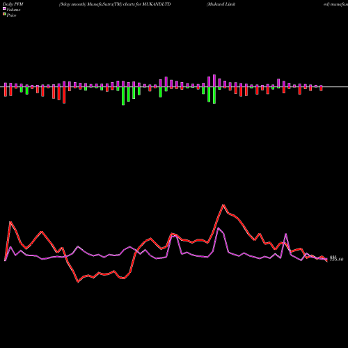PVM Price Volume Measure charts Mukand Limited MUKANDLTD share NSE Stock Exchange 