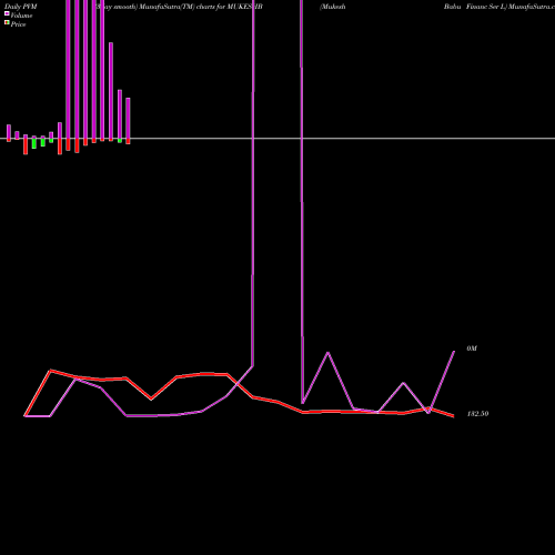 PVM Price Volume Measure charts Mukesh Babu Financ Ser L MUKESHB share NSE Stock Exchange 