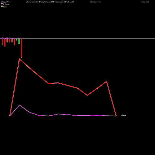 PVM Price Volume Measure charts Mukka Proteins Limited MUKKA_BE share NSE Stock Exchange 
