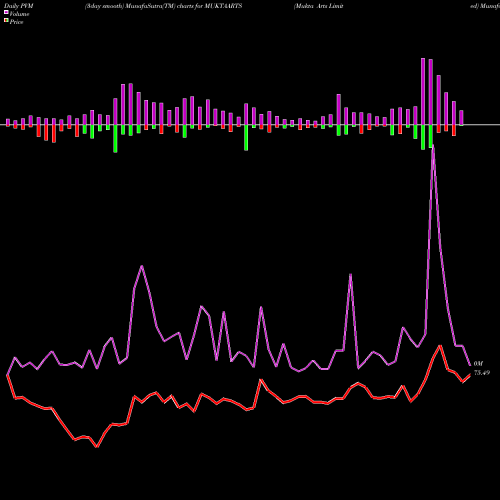 PVM Price Volume Measure charts Mukta Arts Limited MUKTAARTS share NSE Stock Exchange 