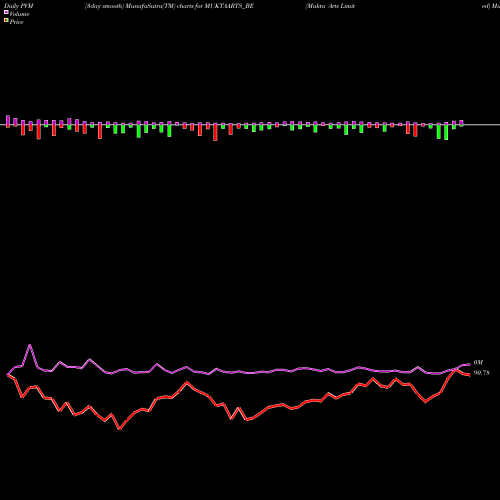 PVM Price Volume Measure charts Mukta Arts Limited MUKTAARTS_BE share NSE Stock Exchange 