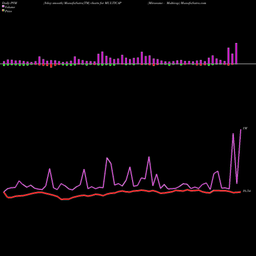 PVM Price Volume Measure charts Miraeamc - Multicap MULTICAP share NSE Stock Exchange 