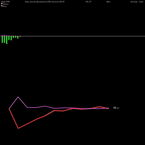 PVM Price Volume Measure charts Munish Forge Limited MUNISH_ST share NSE Stock Exchange 