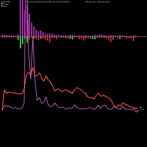PVM Price Volume Measure charts Munjal Auto Industries Limited MUNJALAU share NSE Stock Exchange 