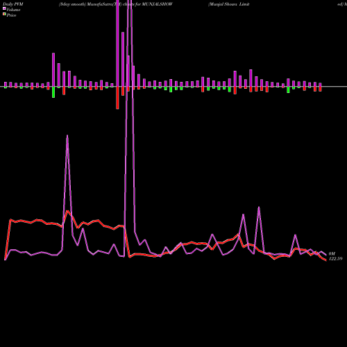 PVM Price Volume Measure charts Munjal Showa Limited MUNJALSHOW share NSE Stock Exchange 