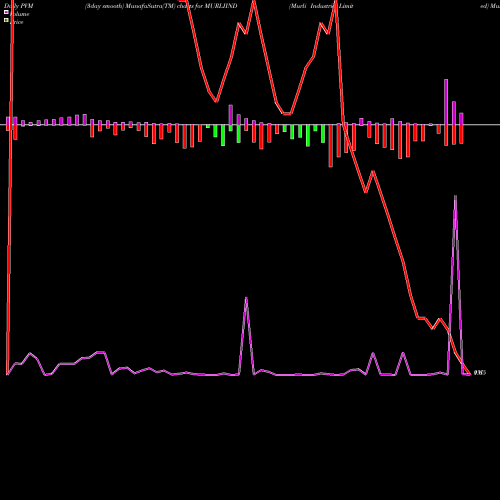 PVM Price Volume Measure charts Murli Industries Limited MURLIIND share NSE Stock Exchange 