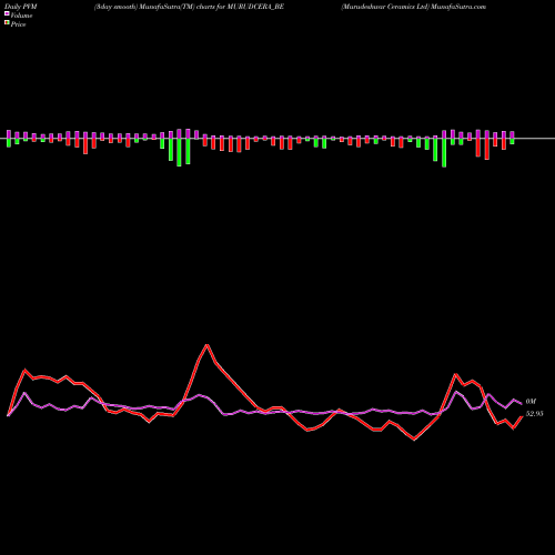 PVM Price Volume Measure charts Murudeshwar Ceramics Ltd MURUDCERA_BE share NSE Stock Exchange 
