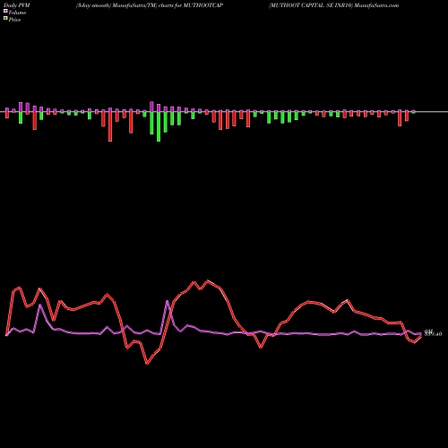 PVM Price Volume Measure charts MUTHOOT CAPITAL SE INR10 MUTHOOTCAP share NSE Stock Exchange 