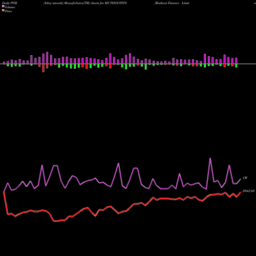 PVM Price Volume Measure charts Muthoot Finance Limited MUTHOOTFIN share NSE Stock Exchange 