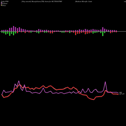 PVM Price Volume Measure charts Muthoot Microfin Limited MUTHOOTMF share NSE Stock Exchange 