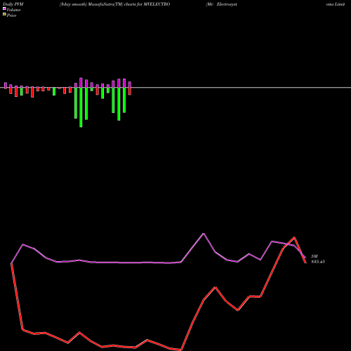 PVM Price Volume Measure charts Mv Electrosystems Limited MVELECTRO share NSE Stock Exchange 