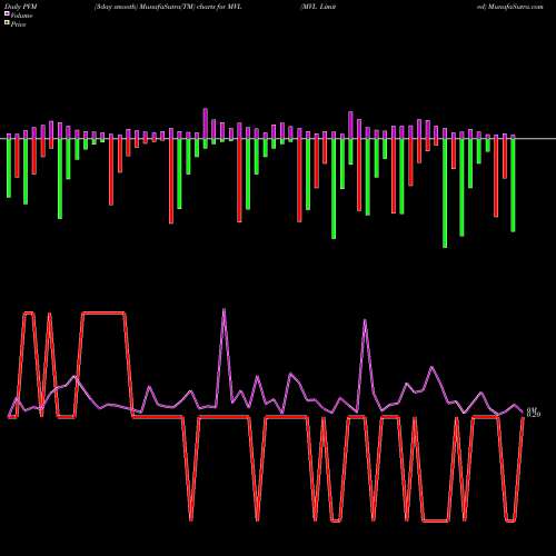 PVM Price Volume Measure charts MVL Limited MVL share NSE Stock Exchange 