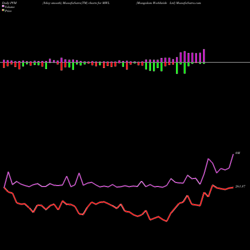 PVM Price Volume Measure charts Mangalam Worldwide Ltd MWL share NSE Stock Exchange 