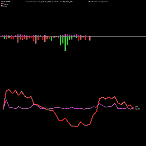 PVM Price Volume Measure charts My Mudra Fincorp Limited MYMUDRA_SM share NSE Stock Exchange 