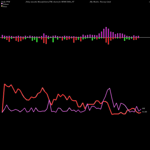 PVM Price Volume Measure charts My Mudra Fincorp Limited MYMUDRA_ST share NSE Stock Exchange 