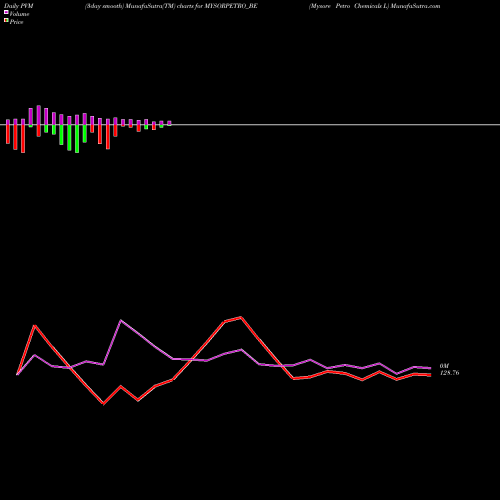 PVM Price Volume Measure charts Mysore Petro Chemicals L MYSORPETRO_BE share NSE Stock Exchange 