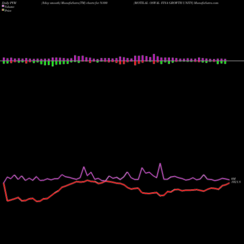 PVM Price Volume Measure charts MOTILAL OSWAL FINA GROWTH UNITS N100 share NSE Stock Exchange 