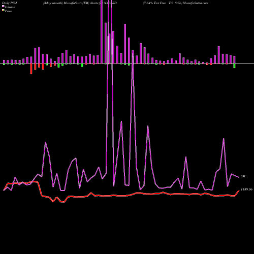 PVM Price Volume Measure charts 7.64% Tax Free Tri Sriib NABARD share NSE Stock Exchange 
