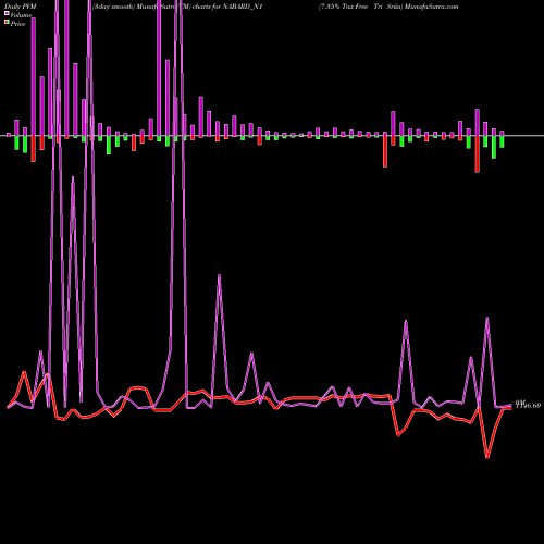 PVM Price Volume Measure charts 7.35% Tax Free Tri Sriia NABARD_N1 share NSE Stock Exchange 