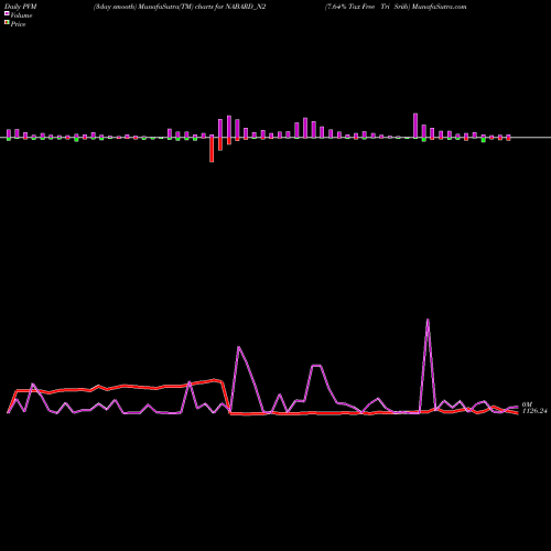 PVM Price Volume Measure charts 7.64% Tax Free Tri Sriib NABARD_N2 share NSE Stock Exchange 