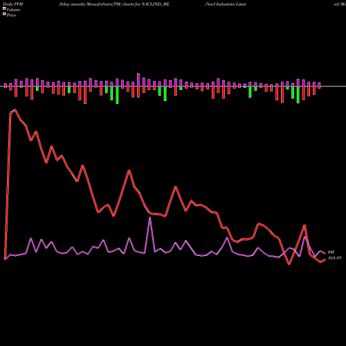 PVM Price Volume Measure charts Nacl Industries Limited NACLIND_BE share NSE Stock Exchange 