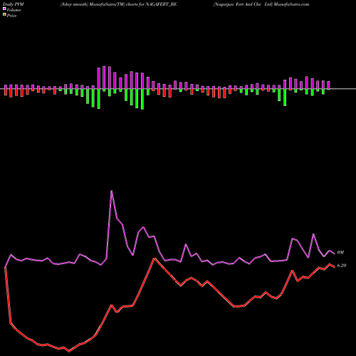 PVM Price Volume Measure charts Nagarjun Fert And Che Ltd NAGAFERT_BE share NSE Stock Exchange 