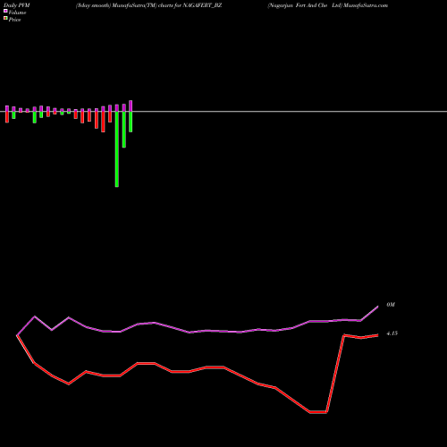 PVM Price Volume Measure charts Nagarjun Fert And Che Ltd NAGAFERT_BZ share NSE Stock Exchange 