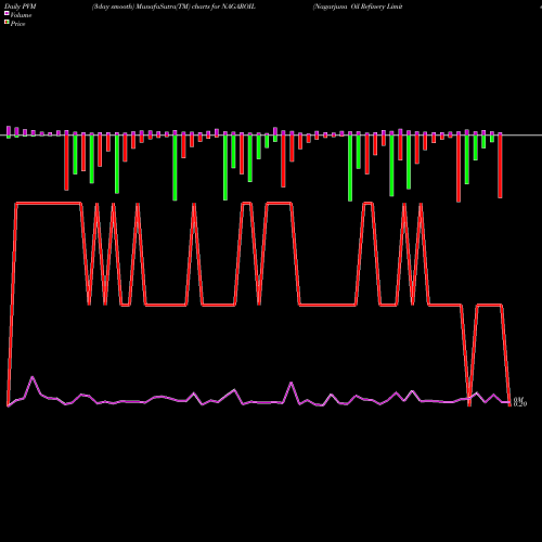 PVM Price Volume Measure charts Nagarjuna Oil Refinery Limited NAGAROIL share NSE Stock Exchange 
