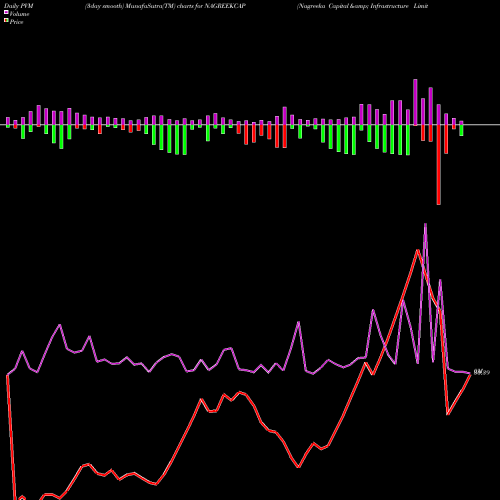 PVM Price Volume Measure charts Nagreeka Capital & Infrastructure Limited NAGREEKCAP share NSE Stock Exchange 