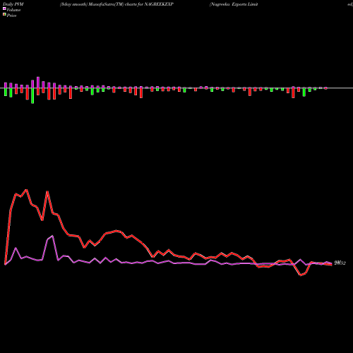 PVM Price Volume Measure charts Nagreeka Exports Limited NAGREEKEXP share NSE Stock Exchange 