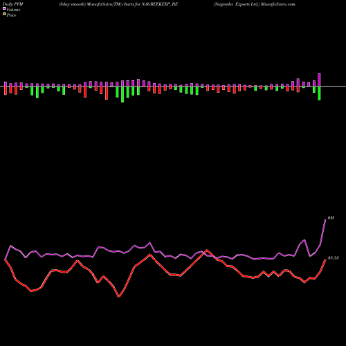 PVM Price Volume Measure charts Nagreeka Exports Ltd. NAGREEKEXP_BE share NSE Stock Exchange 